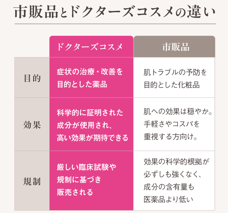医薬品とサプリメントの違い