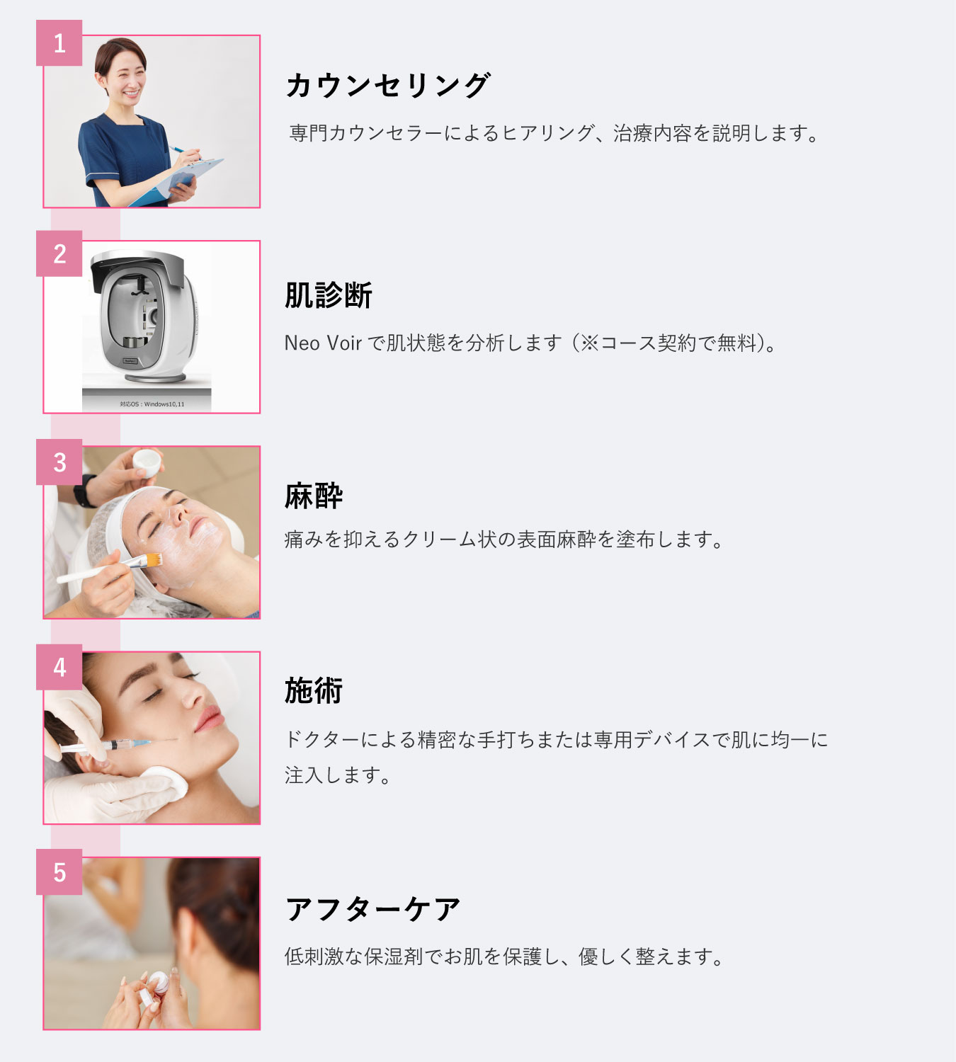 カウンセリング：専門カウンセラーによるヒアリング、治療内容を説明します。
肌診断：Neo Voirで肌状態を分析します（※コース契約で無料）。
麻酔：痛みを抑えるクリーム状の表面麻酔を塗布します。
施術：ドクターによる精密な手打ちまたは専用デバイスで肌に均一に注入します。
アフターケア：低刺激な保湿剤でお肌を保護し、優しく整えます。